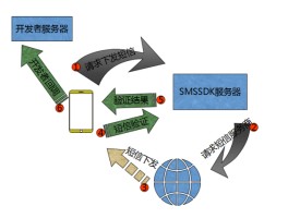 包含短信验证码接口的实现原理是什么呢的词条