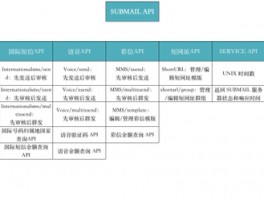 免费手机短信接口有哪些种类