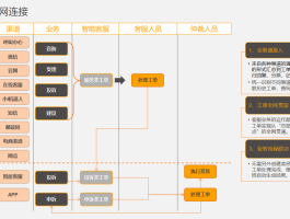 短信平台制作流程图